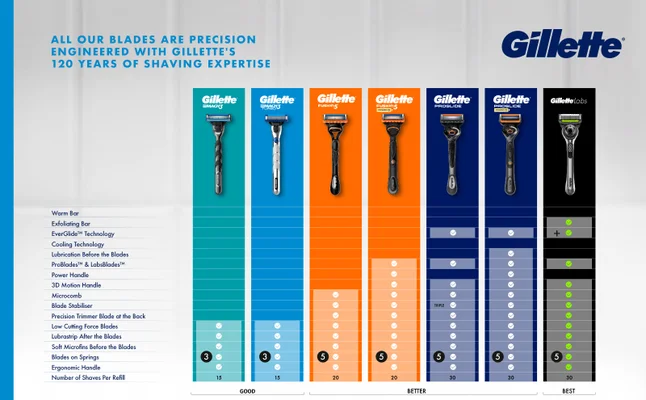 Side-by-side view of the Gillette razor range. Text shows the differences between razors.