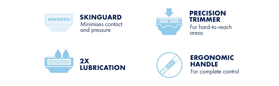 Icons and copy talking about SkinGuard, precision trimmer, lubrication strip and handle.