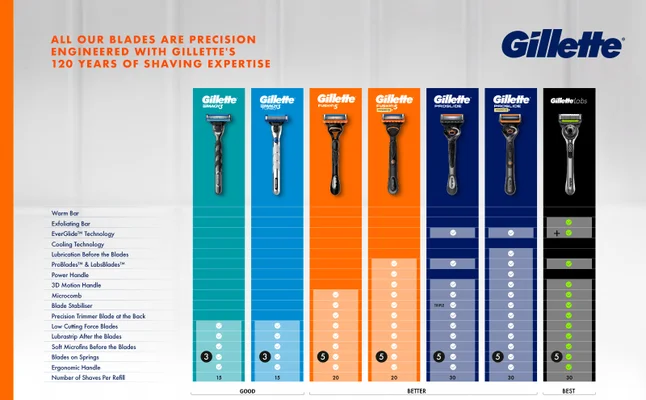Side-by-side view of the Gillette razor range. Text shows the differences between razors.