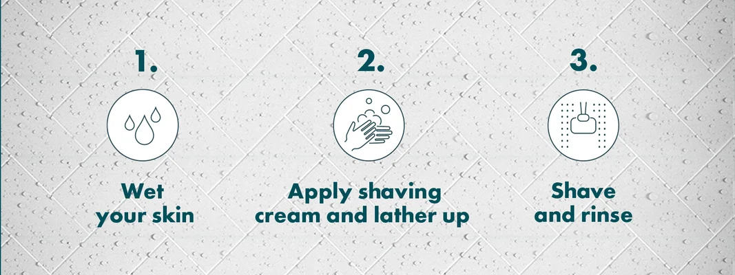 Three steps for shaving: wet skin, apply shaving cream and lather, shave and rinse.