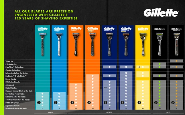 Comparison chart detailing differences between razors of the Gillette range.