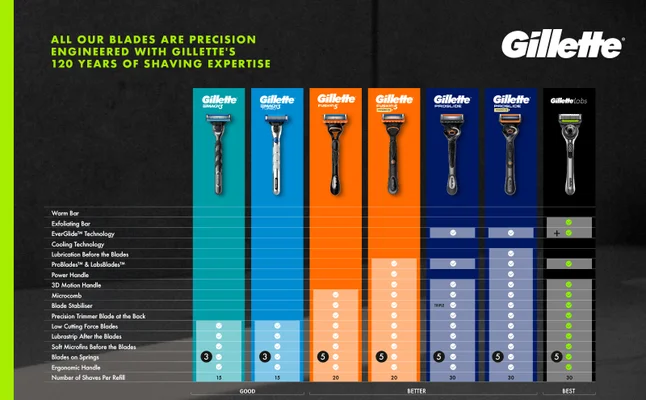 Comparison chart detailing differences between razors of the Gillette range.