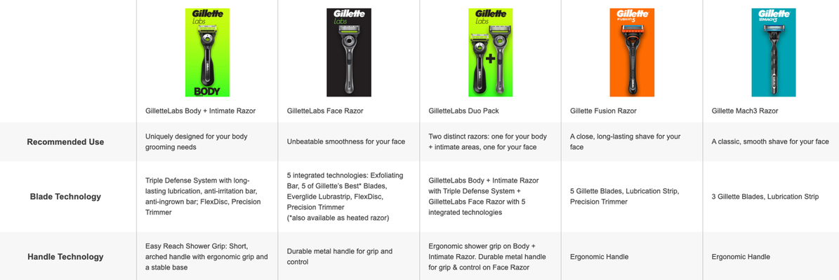 GilletteLabs Body + Intimate Razor on neon green background; GilletteLabs Face Razor on black background; GilletteLabs Duo Pack on neon green background; Gillette Fusion Razor on orange background; Gillette Mach3 Razor on blue-green background.