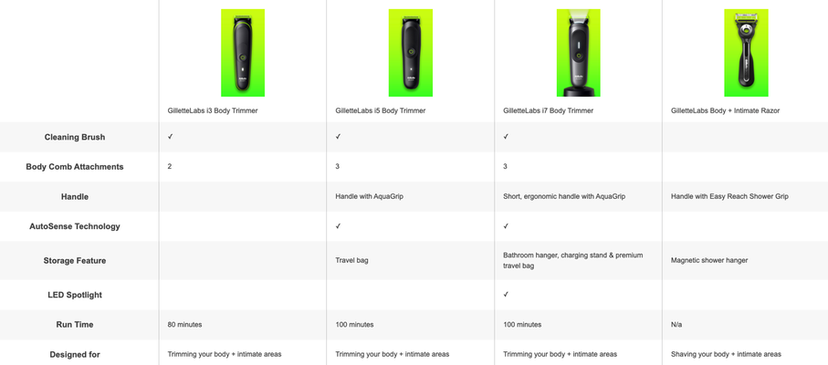 GilletteLabs Body i3 Body Trimmer on neon green background; GilletteLabs Body i5 Body Trimmer on neon green background; GilletteLabs Body i7 Body Trimmer on neon green background; GilletteLabs Body + Intimate Razor on neon green background.