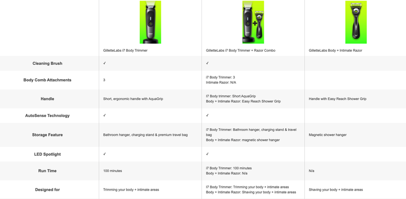 GilletteLabs Body i7 Body Trimmer on neon green background; GilletteLabs Body i7 Body Trimmer + razor Combo on neon green background; GilletteLabs Body + Intimate Razor on neon green background.