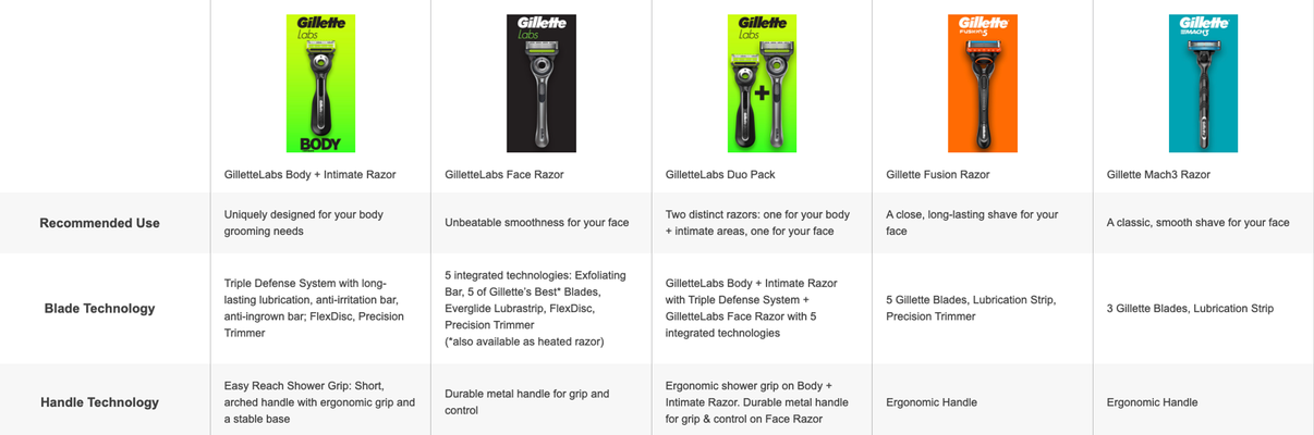 GilletteLabs Body + Intimate Razor on neon green background; GilletteLabs Face Razor on black background; GilletteLabs Duo Pack on neon green background; Gillette Fusion Razor on orange background; Gillette Mach3 Razor on blue-green background.