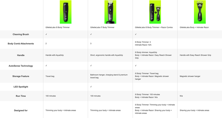 GilletteLabs Body i5 Body Trimmer on neon green background; GilletteLabs Body i7 Body Trimmer on neon green background; GilletteLabs Body i5 Body Trimmer + razor Combo on neon green background; GilletteLabs Body + Intimate Razor on neon green background.