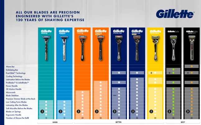 Side-by-side view of the Gillette razor range. Text shows the differences between razors.