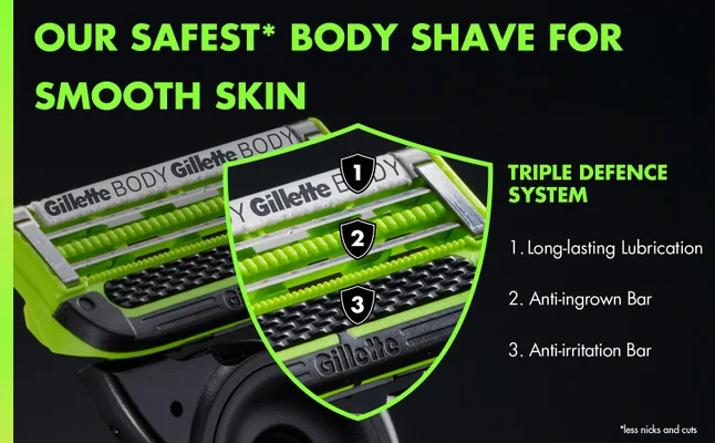 Close-up of Gillette BODY razor cartridge highlighting the Triple Defence System with lubrication, anti-ingrown and anti-irritation bars.