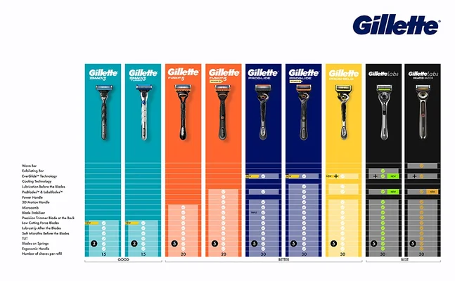 Gillette razor range comparison chart showing Mach3, Fusion5, ProGlide, ProShield and Labs models.