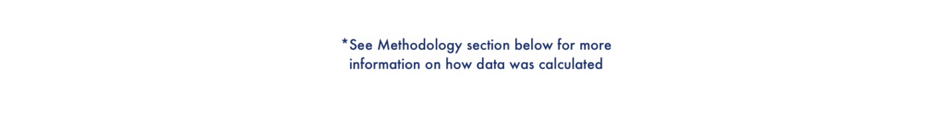 see methodology section below for more information on how data was calculated